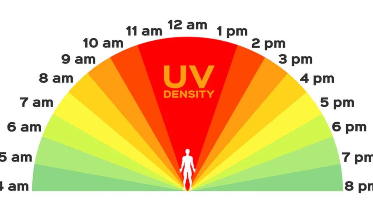 UV Index in Cape Verde Sun Protection Guide